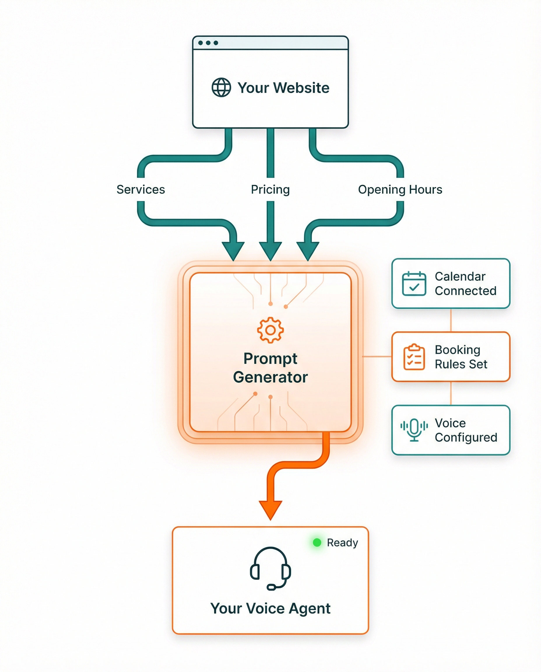 Technical flow showing website data to voice agent build process