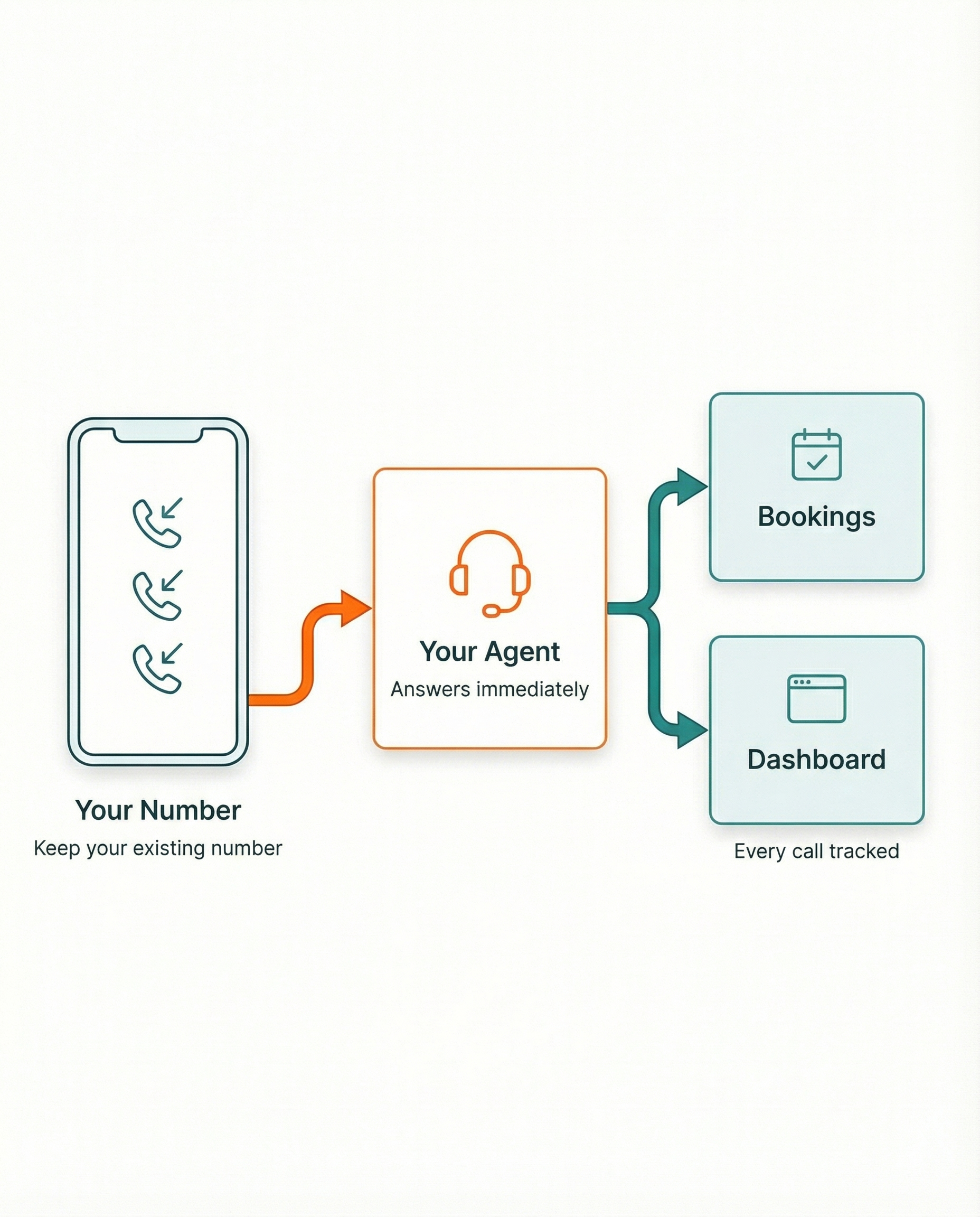 Call forwarding flow from your phone to voice agent to dashboard